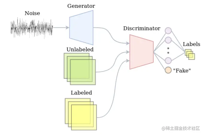 Semi-supervised GAN结构图