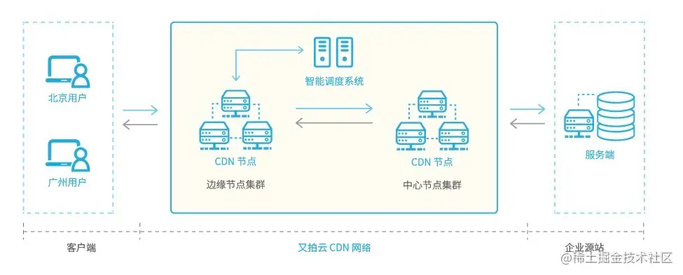 通过 CDN 隐藏源站 IP