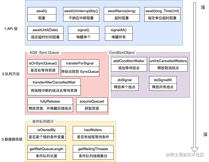 AQS-CondtionObject API