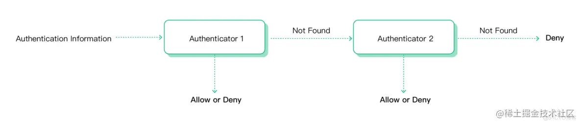 灵活多样认证授权，零开发投入保障 IoT 安全_认证授权_06