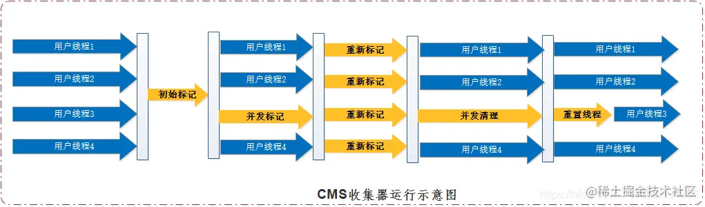 CMS 收集器