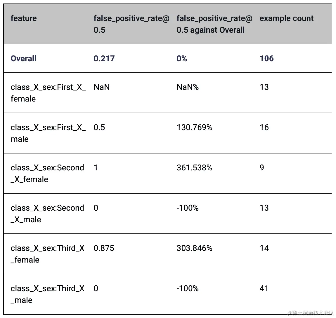 显示假阳性摘要的公平性指标仪表板