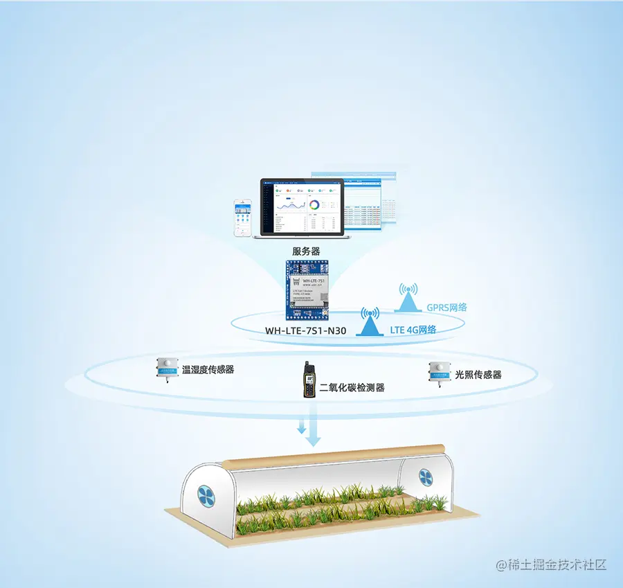 cat1插针式模块的农业物联网环境监测案例