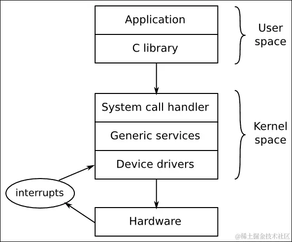 内核的主要作用是什么？