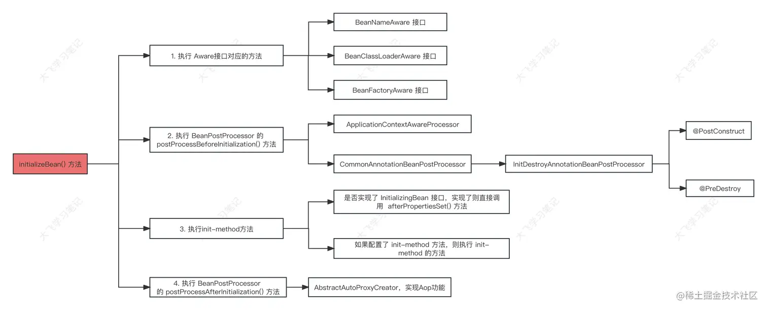 initializeBean (1).jpg