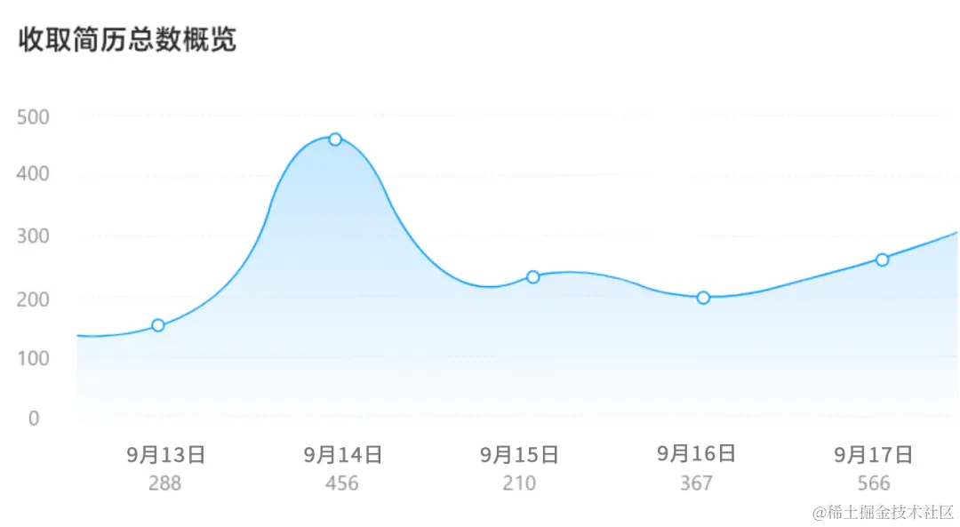收取简历总数概览-用友大易智能招聘系统