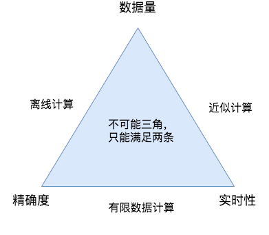 ElasticSearch 如何使用 TDigest 算法计算亿级数据的百分位数？-一一网