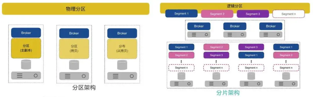 图 5. 分区架构与分片架构对比图