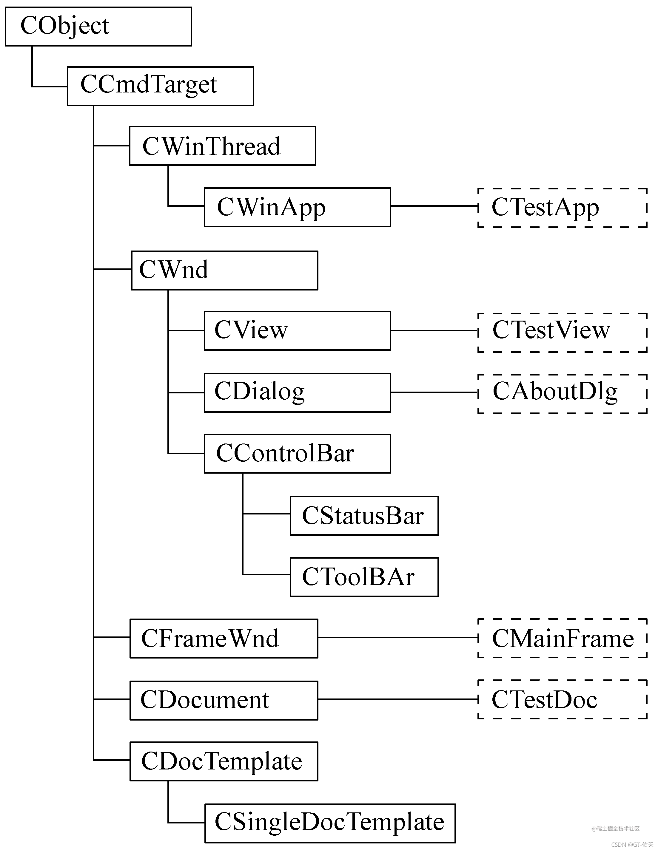 MFC应用程序框架-文档/视结构