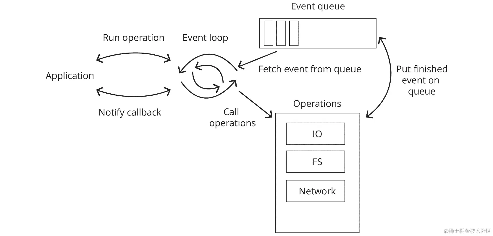 图 8.6：事件循环周期