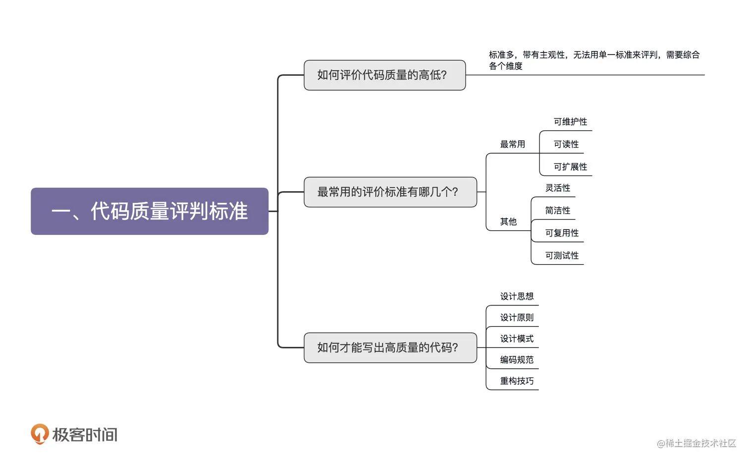 代码质量评判标准