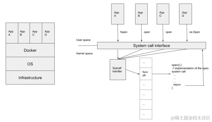 图 11.3 - 容器和系统调用