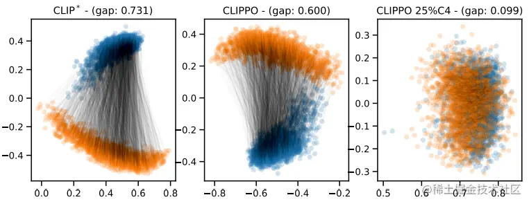 Visualization of the modality gap for CLIP∗
and
CLIPPO optionally trained with 25% C4 data.