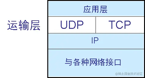 TCP/IP 体系中的运输层协议 
