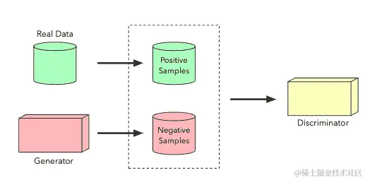 图 1.6：生成对抗网络（GAN）训练。