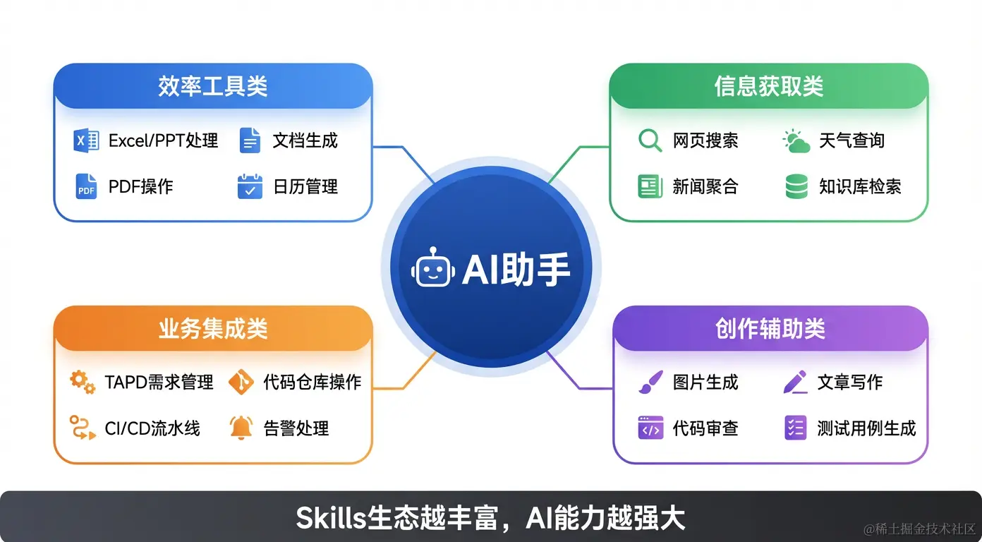 Skills生态系统全景图