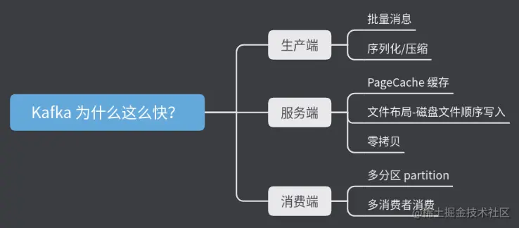 kafka为什么那么快.png