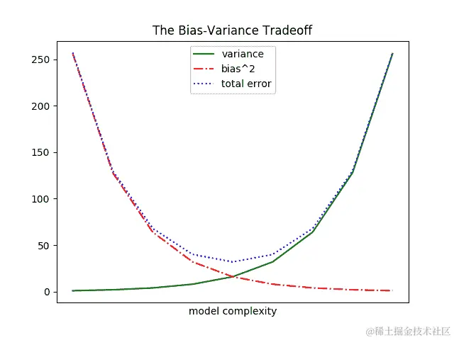 带有图例的多条线图。