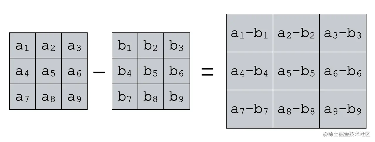An image that shows element-wise subtraction of two same-sized Numpy arrays.
