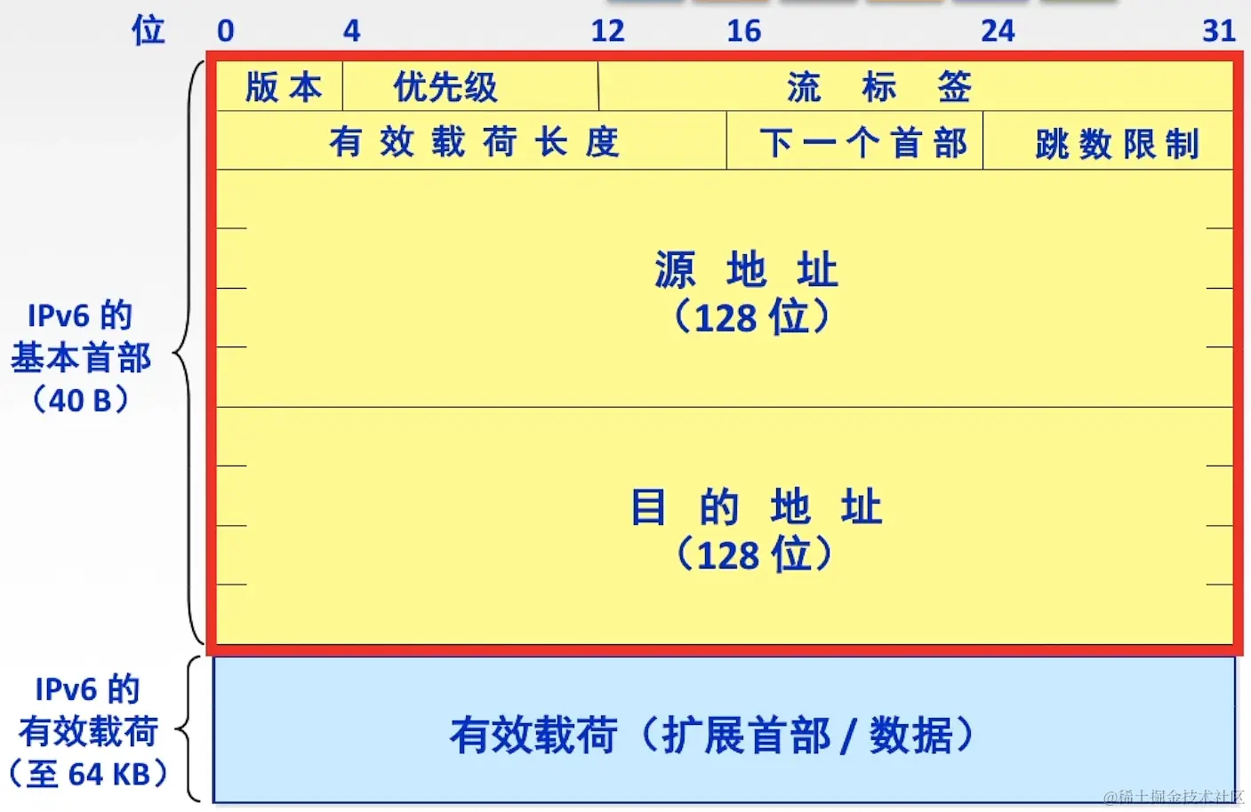 IPv6-数据报格式