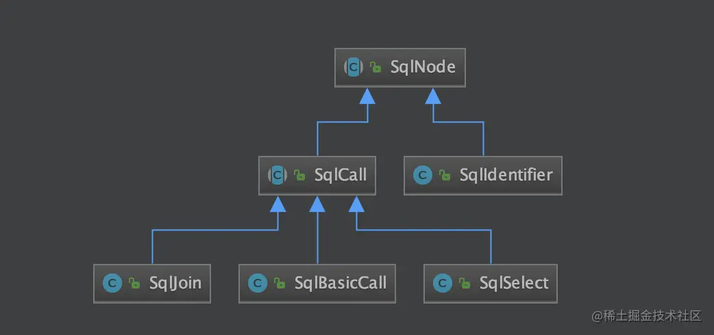Calcite SqlNode diagrams.png