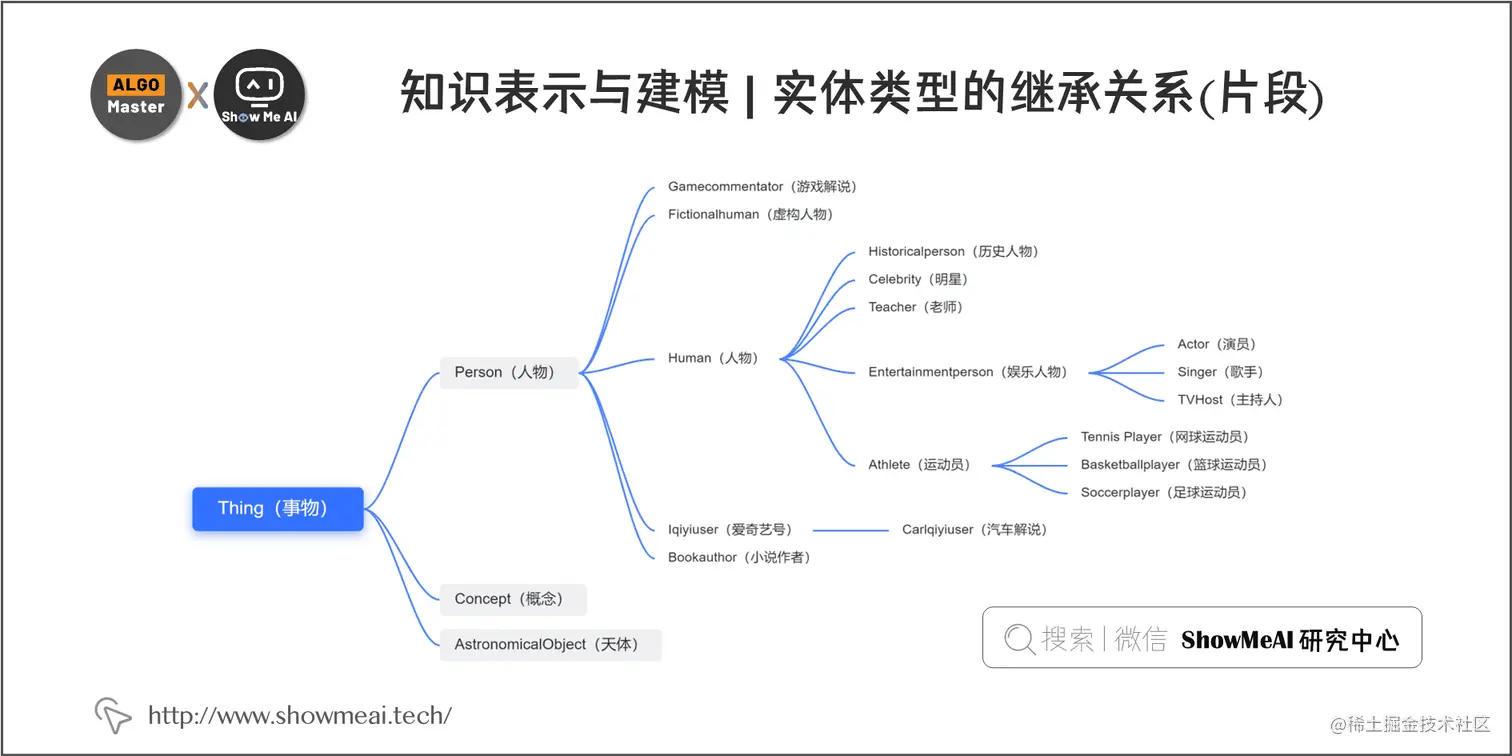 知识表示与建模 | 实体类型的继承关系(片段); 7-13