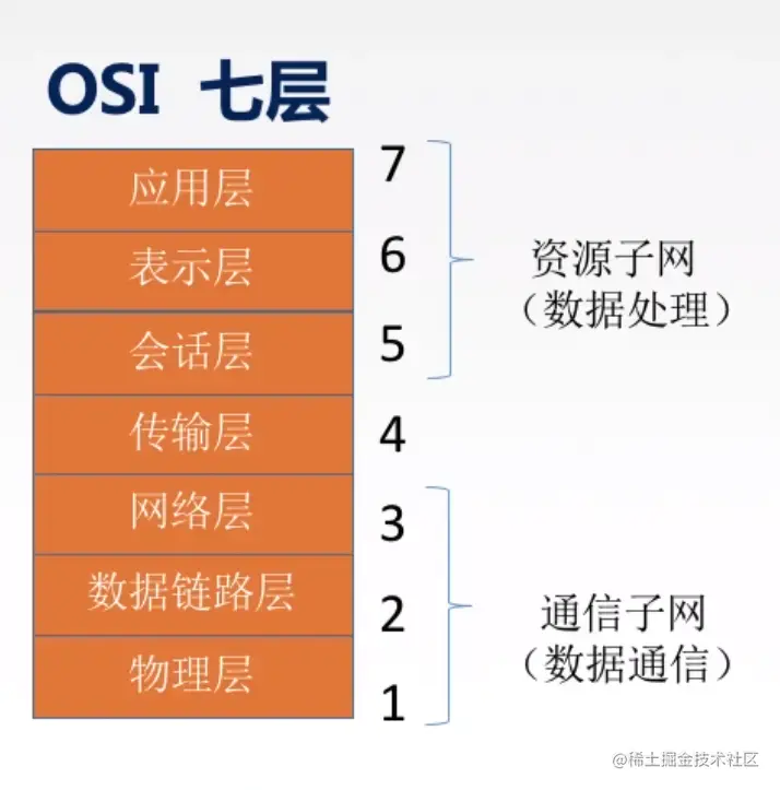 计算机网络功能组成