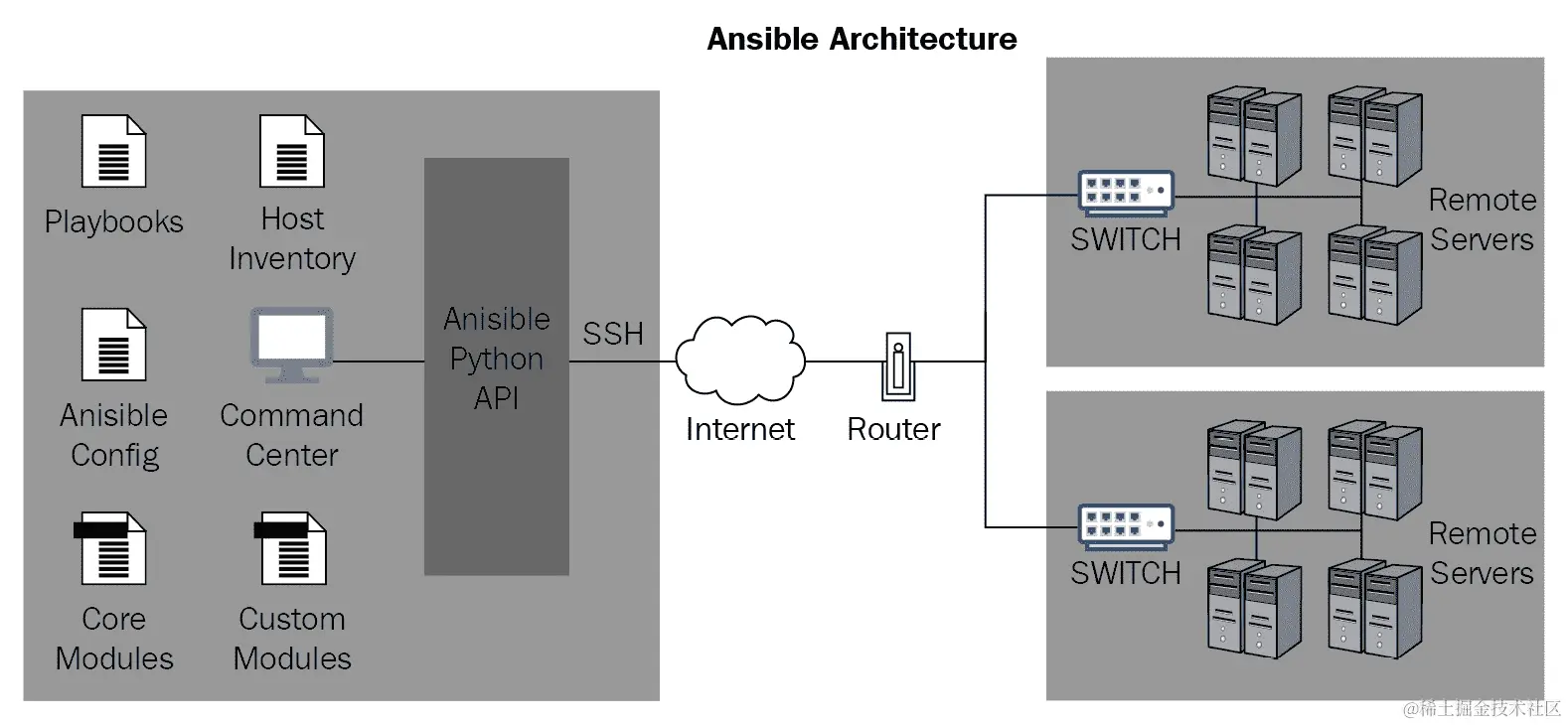 图 11.3 - Ansible 架构 - Python API 和 SSH 连接