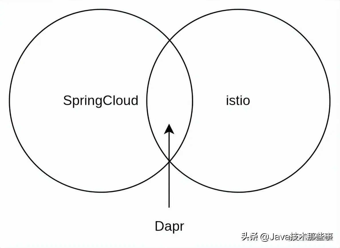 为什么Dapr是比SpringCloud和Istio更优雅的微服务框架？