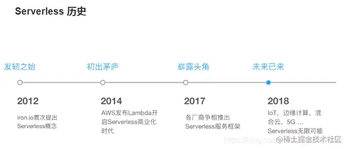serverless histoty pic