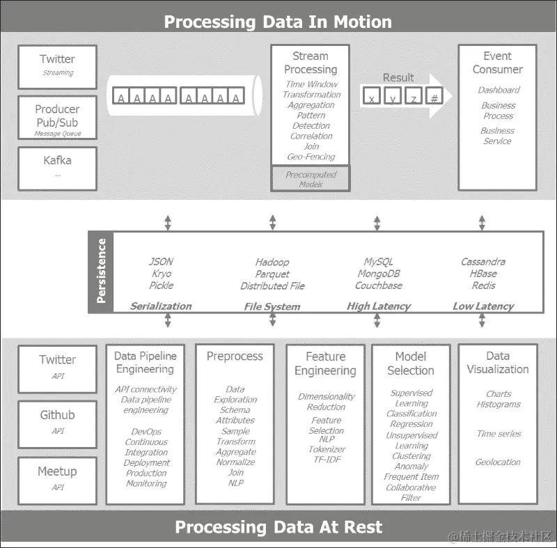 使用 Flume、Kafka 和 Spark 开发数据管道