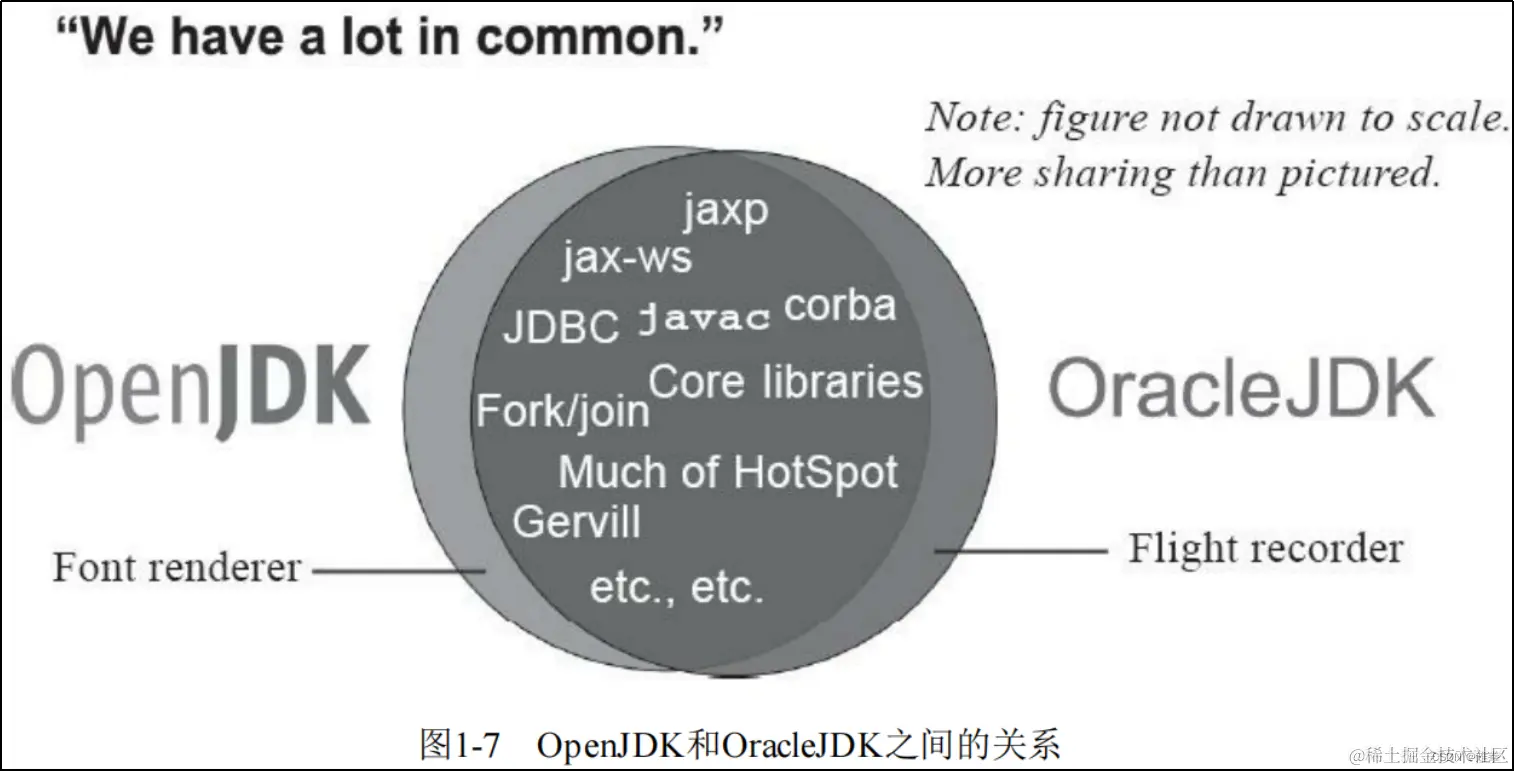OpenJDK和OracleJDK之间的关系