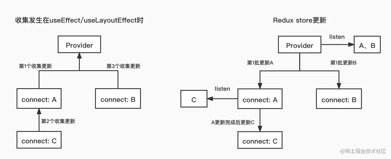 react-redux过程抽象图