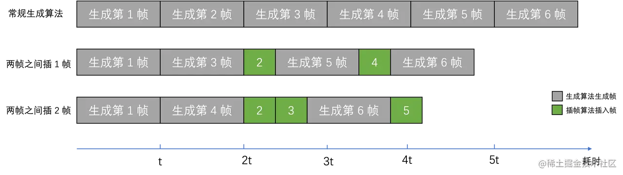 插帧辅助其他算法减小耗时