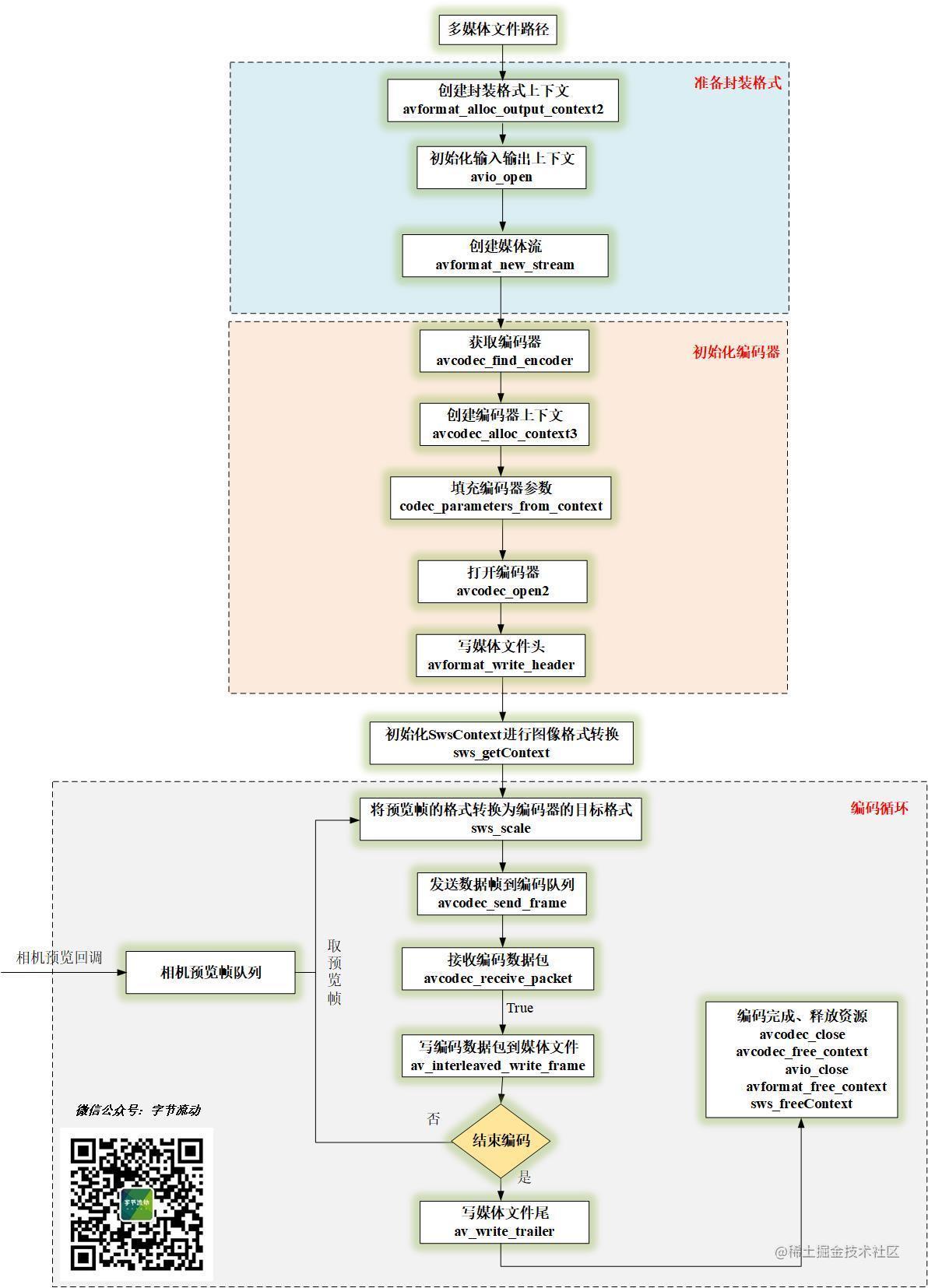 FFmpeg 视频编码流程图