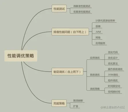 限量！阿里甩出878页性能优化笔记！Github已标星72k