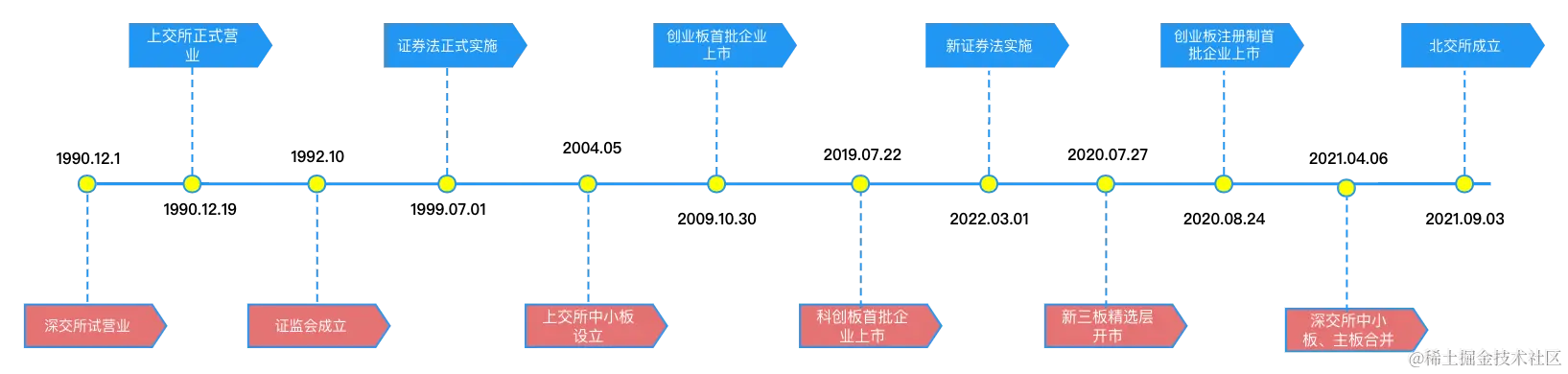 2 - 中国股市历史进程.png