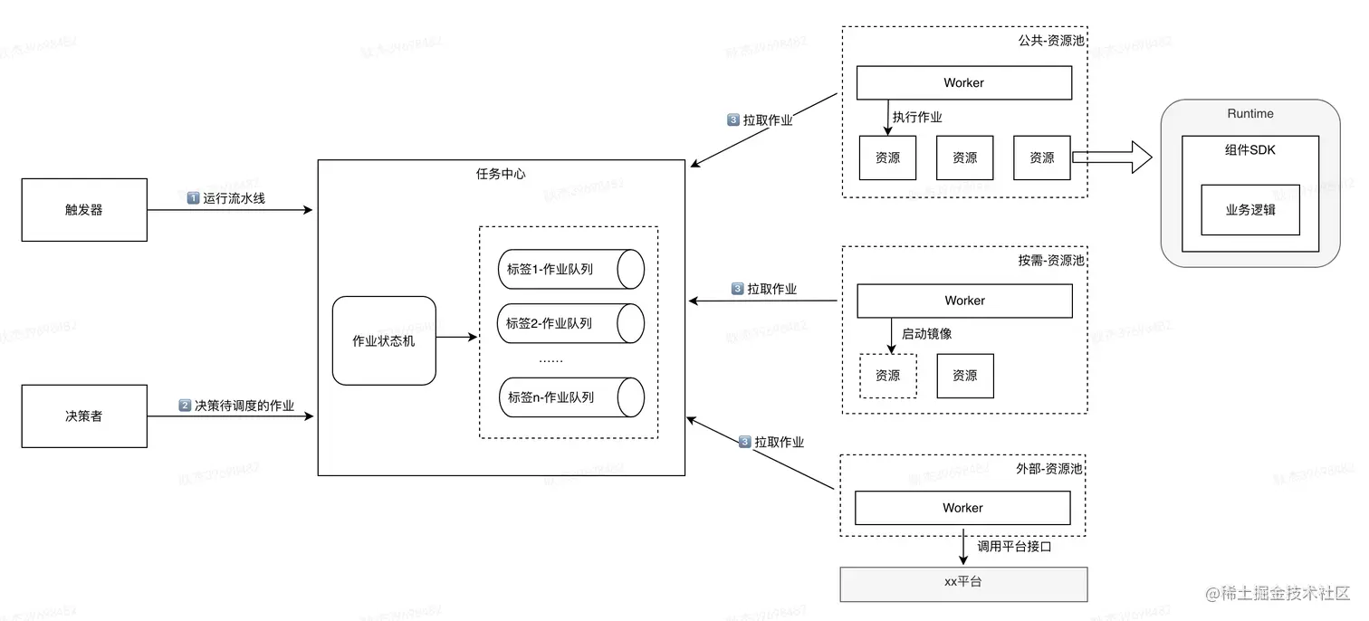 图2 流水线架构