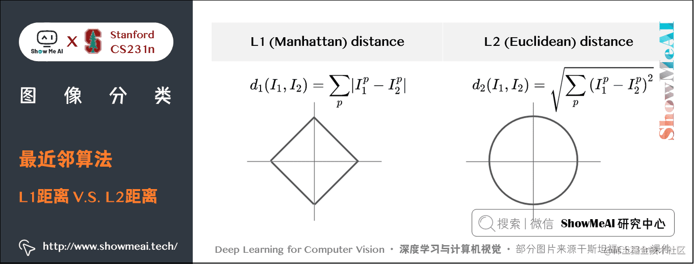 图像分类; 最近邻算法; L1距离V.S.L2距离; 2-7