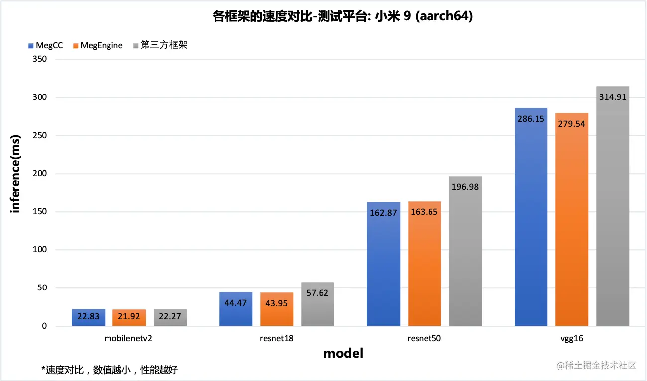 上图中部分模型 MegCC 略微慢于 MegEngine 的原因是: MegEngine 有完善的算法搜索逻辑，部分场景选出来的算法优于 MegCC， 后续版本的 MegCC 会补齐这部分工作。