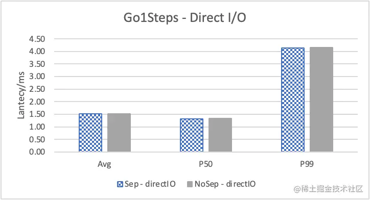Nebula Graph 的 KV 存储分离原理和性能测评