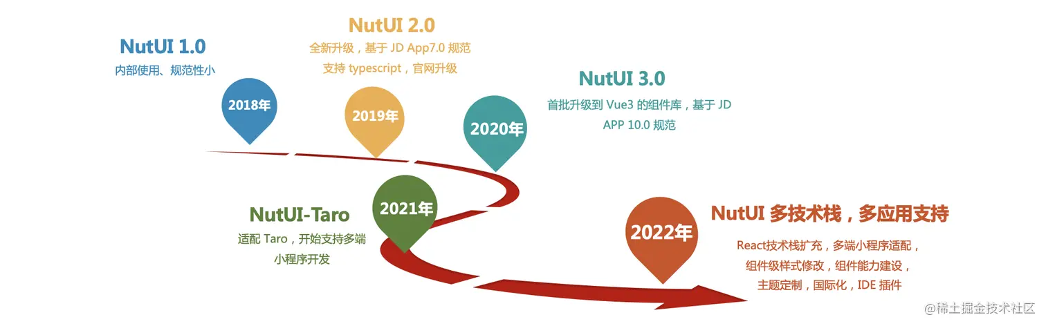NutUI 发展
