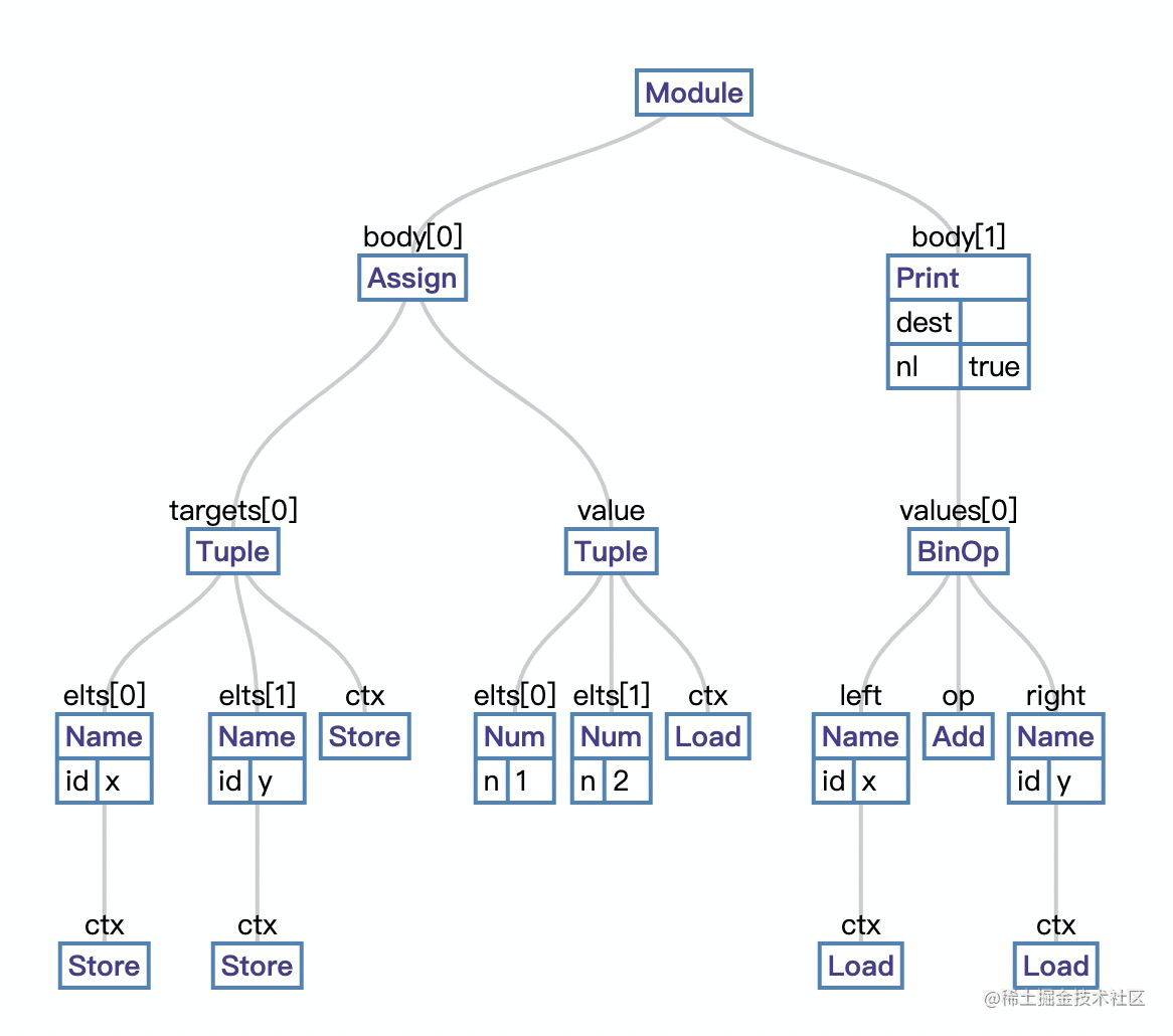 Python template engine Mako source code read - Moment For Technology