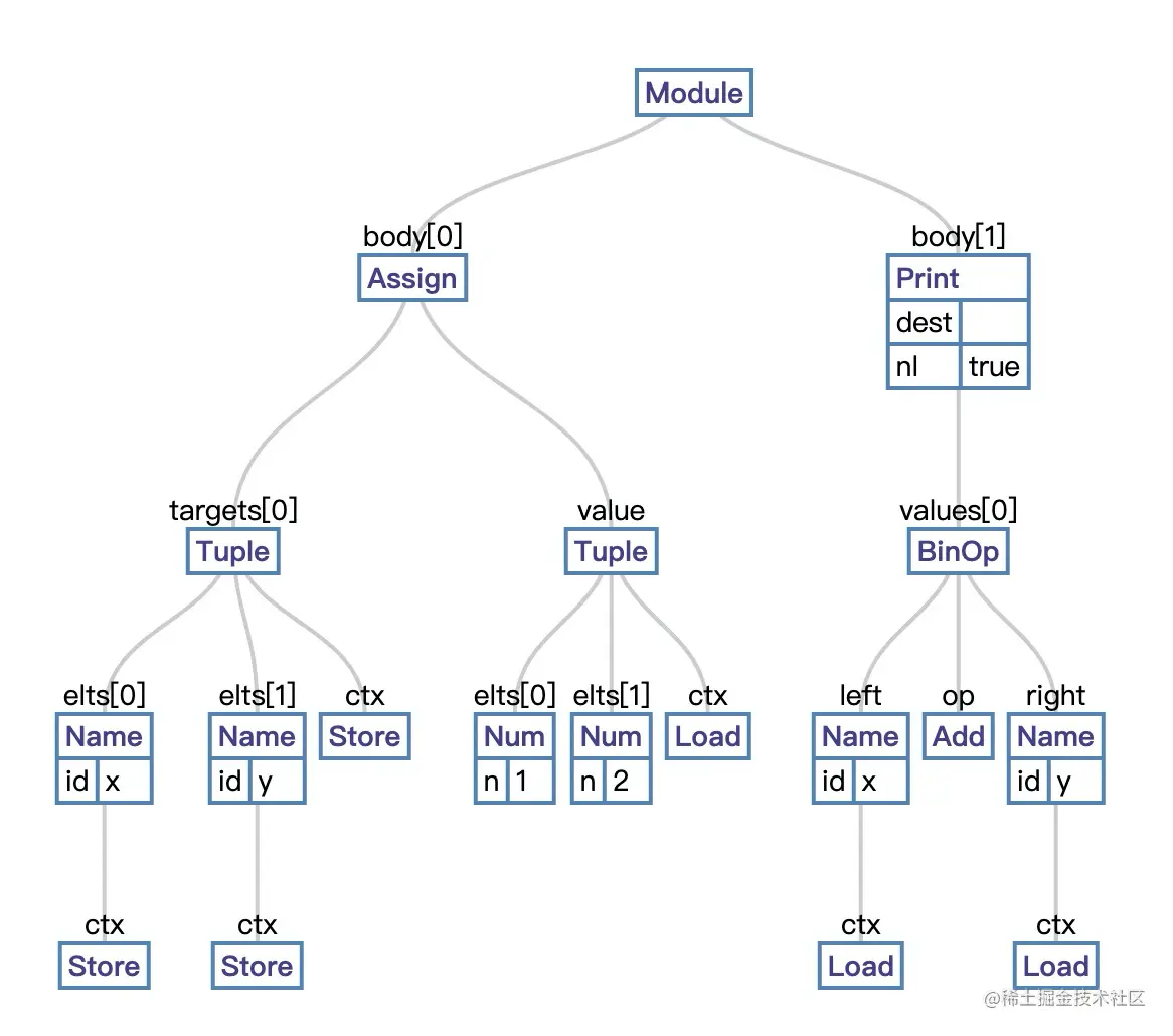 py-ast