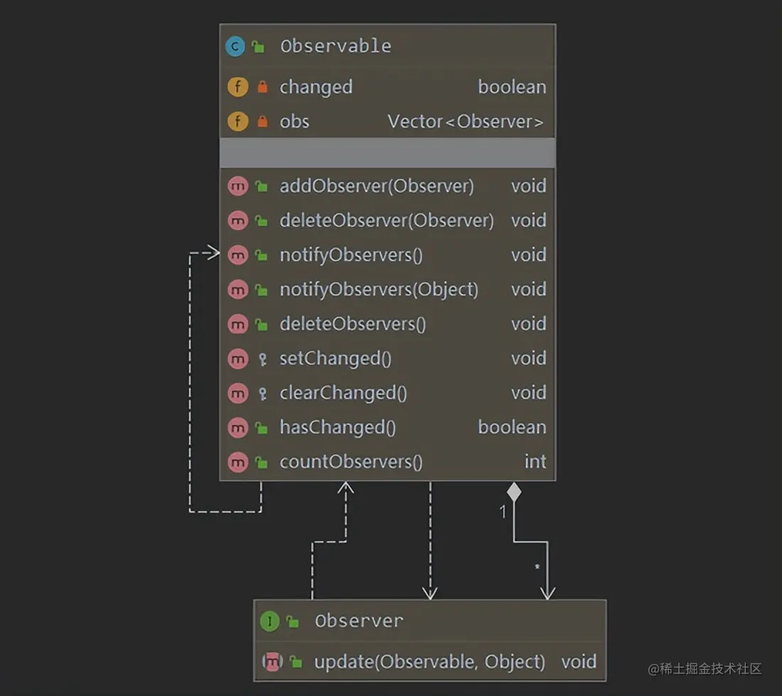 设计模式学习笔记：观察者模式及应用场景