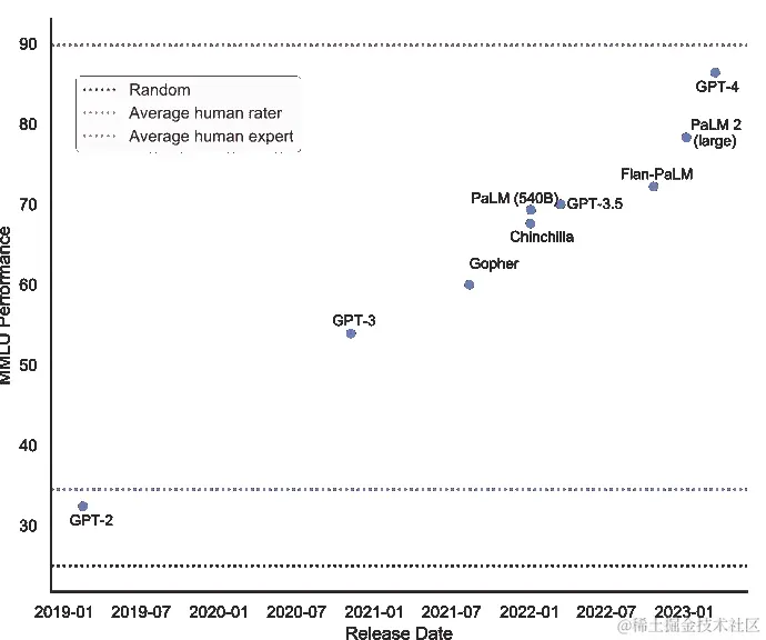 图 1.1：大型语言模型（LLM）在大规模多任务语言理解（MMLU）基准测试中的平均表现。请注意，大多数基准测试结果来自 5-shot，少数 GPT-2、PaLM 和 PaLM-2 的结果是指微调模型。