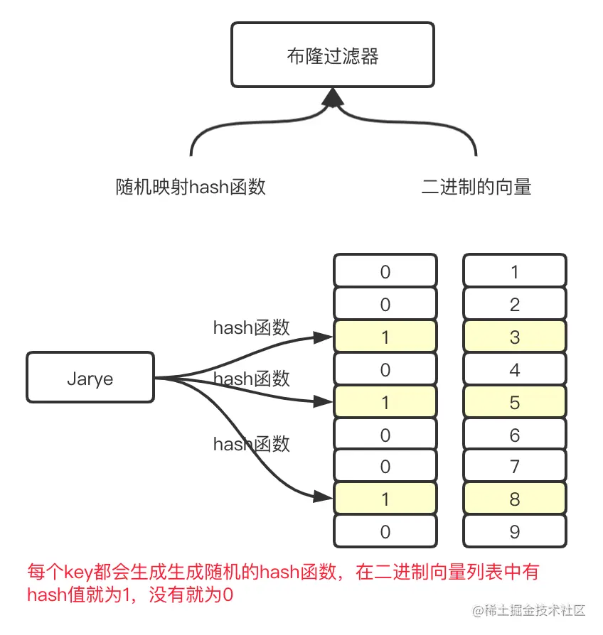 【分布式技术专题】分布式缓存优化之初探布隆过滤器的使用指南