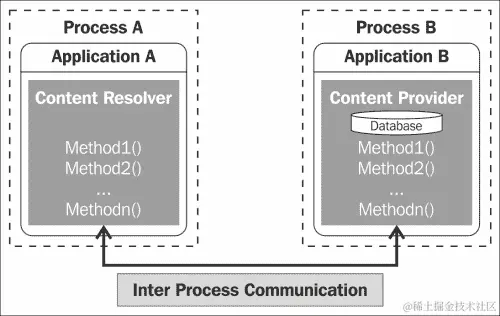 什么是内容提供程序？