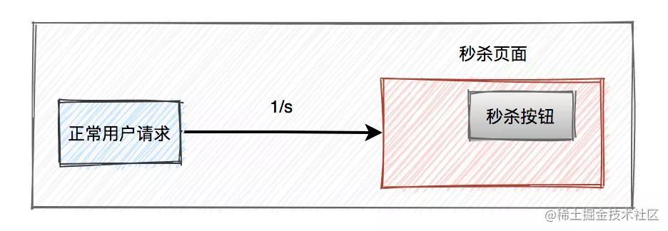 设计一个高并发秒杀系统_java架构面试题_https://bianchenghao6.com/blog_Python_第23张