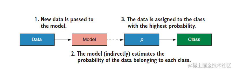 R机器学习：分类算法之logistics回归分类器的原理和实现